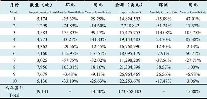 2019年10月魚(yú)油進(jìn)口數(shù)據(jù)