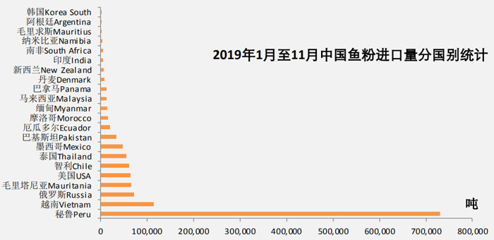 2019年11月魚粉進(jìn)口數(shù)據(jù)